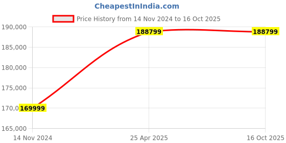 industrybuying.com Stamp Bridge 600 A Three Phase MIG Welding Machine MULTIMIG 600I stamp bridge Price History Graph from 14 Nov 2024 to 16 Oct 2025