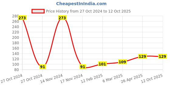 industrybuying.com Standard Board Pin (Colored Push Pin (Pack of 100_ standard Price History Graph from 27 Oct 2024 to 11 Oct 2025