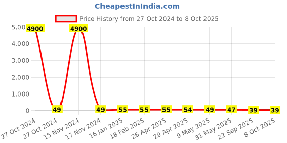 industrybuying.com STANDARD Brake Shoe Return Spring SS.3798 standard Price History Graph from 27 Oct 2024 to 7 Oct 2025