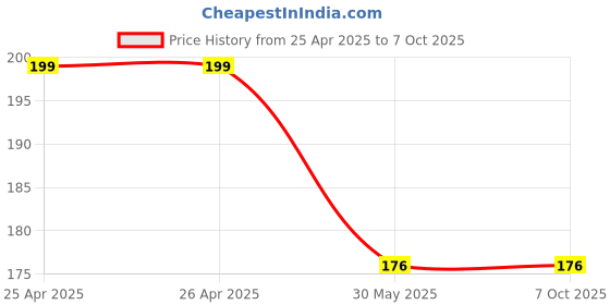 industrybuying.com Standard by Havells 1-Way Mega Bell Push Indicator 10 Amp IVY Series White, ASYMBIW101 standard by havells Price History Graph from 25 Apr 2025 to 7 Oct 2025