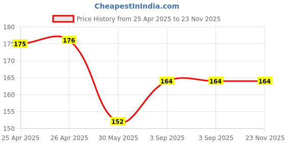 industrybuying.com Standard by Havells 1-Way Mega Switch 16 Amp IVY Series White, ASYMXXW161 standard by havells Price History Graph from 25 Apr 2025 to 23 Nov 2025