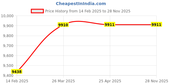 industrybuying.com Standard by Havells AMEO 15 L Capacity White & Blue Water Heater standard by havells Price History Graph from 14 Feb 2025 to 26 Nov 2025