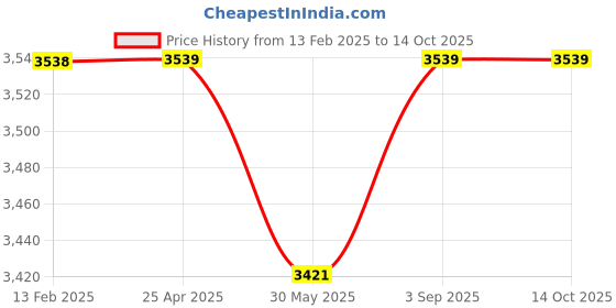industrybuying.com Standard by Havells CALOR 3 L Capacity 3 kW White Water Heater standard by havells Price History Graph from 13 Feb 2025 to 14 Oct 2025