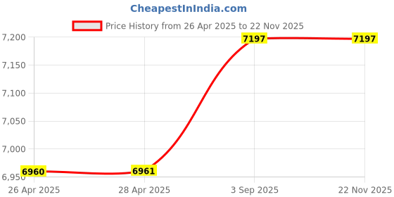 industrybuying.com Standard by Havells Ceiling Fan Rock Star ES Raibow Style 1200 mm standard by havells Price History Graph from 26 Apr 2025 to 22 Nov 2025
