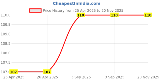 industrybuying.com Standard by Havells Combined Plate 1 M IVY Series Radiant Grey, ASYPLOGV01 standard by havells Price History Graph from 25 Apr 2025 to 19 Nov 2025