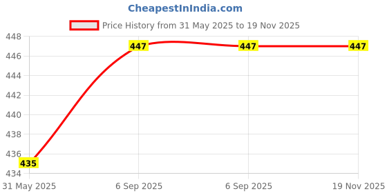 industrybuying.com Standard by Havells Combined Plate ZOE Series 18 M Whine Red Chrome Finish, ASZPLOMV18 standard by havells Price History Graph from 31 May 2025 to 19 Nov 2025