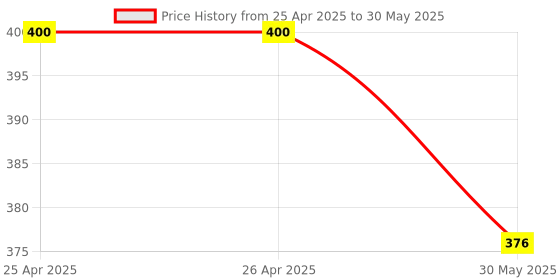 industrybuying.com Standard by Havells D.P Switch with Indicator 32 Amp IVY Series White, ASYSDXW321 standard by havells Price History Graph from 25 Apr 2025 to 30 May 2025
