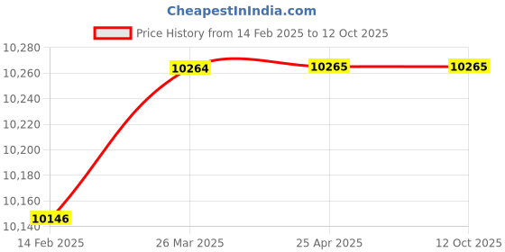 industrybuying.com Standard by Havells DROID 10 L Capacity White Water Heater standard by havells Price History Graph from 14 Feb 2025 to 12 Oct 2025