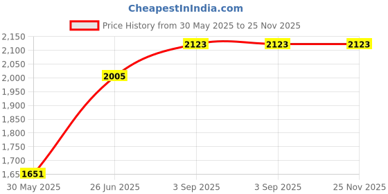 industrybuying.com Standard by Havells Exhaust Fan Refresh Air-SPS Premium 230 mm Grey standard by havells Price History Graph from 30 May 2025 to 25 Nov 2025