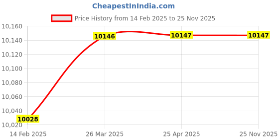 industrybuying.com Standard by Havells GLAZER 15 L Capacity White & Blue Water Heater standard by havells Price History Graph from 14 Feb 2025 to 25 Nov 2025