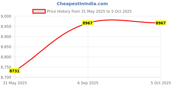 industrybuying.com Standard by Havells Higher Rating MCB C Series 125 Amp Four Pole C Series, DSMCCFPF125 standard by havells Price History Graph from 31 May 2025 to 5 Oct 2025