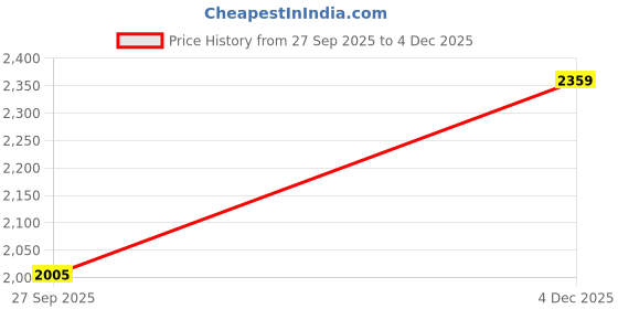 industrybuying.com Standard by Havells RG 06 Copper Clad Steel CCS Co-Axial Cable Black, WSOJTSKARG06 (90 m) standard by havells Price History Graph from 27 Sep 2025 to 4 Dec 2025