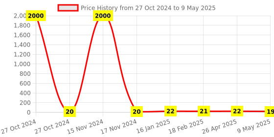 industrybuying.com STANDARD Compression Spring SS.3791 standard Price History Graph from 27 Oct 2024 to 9 May 2025
