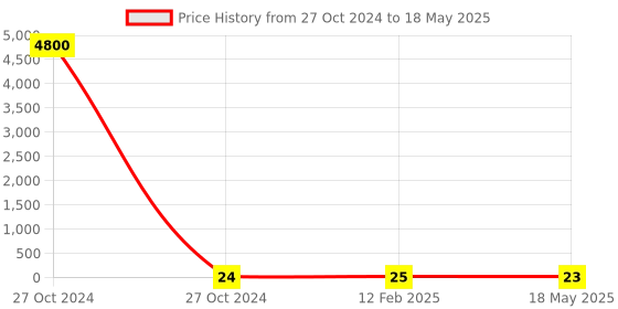 industrybuying.com STANDARD Compression Spring SS.3794 standard Price History Graph from 27 Oct 2024 to 18 May 2025