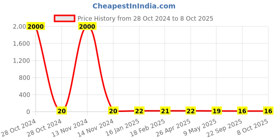 industrybuying.com STANDARD Compression Spring SS.3796 standard Price History Graph from 28 Oct 2024 to 7 Oct 2025