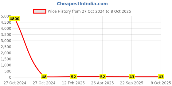 industrybuying.com STANDARD Conical Spring SS.3879 standard Price History Graph from 27 Oct 2024 to 7 Oct 2025