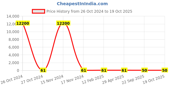 industrybuying.com STANDARD Conical Spring SS.3880 standard Price History Graph from 26 Oct 2024 to 19 Oct 2025