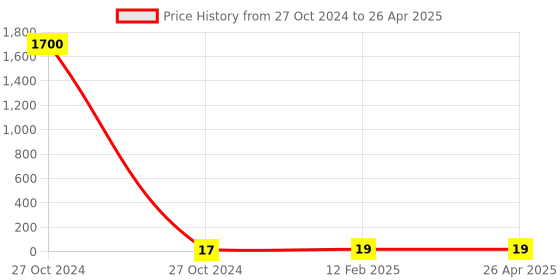 industrybuying.com STANDARD Conical Spring SS.3881 standard Price History Graph from 27 Oct 2024 to 26 Apr 2025