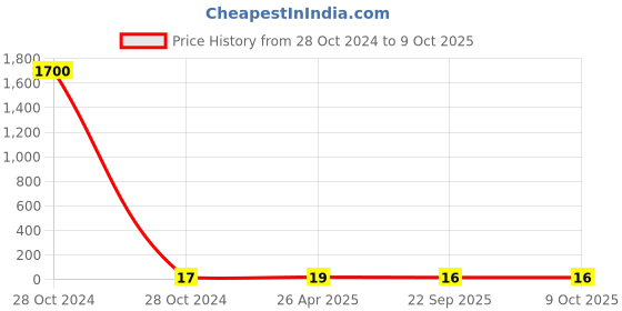 industrybuying.com STANDARD Conical Spring SS.3884 standard Price History Graph from 28 Oct 2024 to 9 Oct 2025