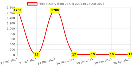 industrybuying.com STANDARD Conical Spring SS.3885 standard Price History Graph from 27 Oct 2024 to 26 Apr 2025