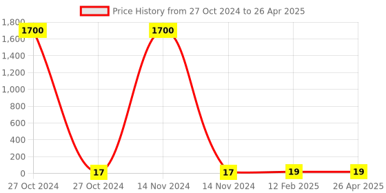 industrybuying.com STANDARD Conical Spring SS.3886 standard Price History Graph from 27 Oct 2024 to 26 Apr 2025