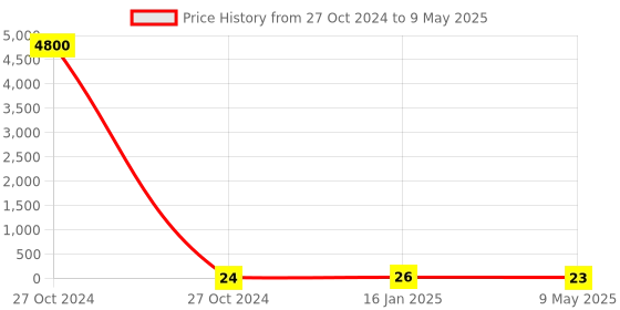 industrybuying.com STANDARD Extension Spring SS.3847 standard Price History Graph from 27 Oct 2024 to 9 May 2025