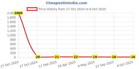 industrybuying.com STANDARD Extension Spring SS.3850 standard Price History Graph from 27 Oct 2024 to 7 Oct 2025