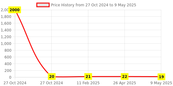 industrybuying.com STANDARD Extension Spring SS.3858 standard Price History Graph from 27 Oct 2024 to 9 May 2025