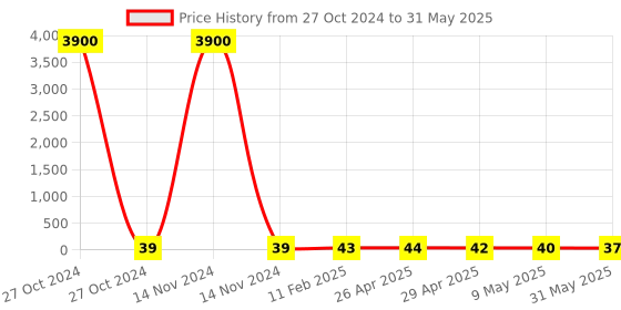 industrybuying.com STANDARD Extension Spring SS.3860 standard Price History Graph from 27 Oct 2024 to 31 May 2025