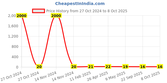 industrybuying.com STANDARD Extension Spring SS.3863 standard Price History Graph from 27 Oct 2024 to 8 Oct 2025