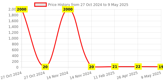 industrybuying.com STANDARD Extension Spring SS.3864 standard Price History Graph from 27 Oct 2024 to 9 May 2025