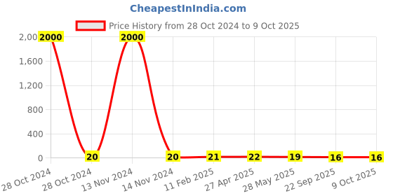 industrybuying.com STANDARD Extension Spring SS.3866 standard Price History Graph from 28 Oct 2024 to 9 Oct 2025