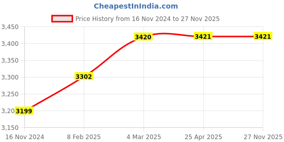 industrybuying.com Standard Gage 150 mm Dial Caliper 514019 standard gage Price History Graph from 16 Nov 2024 to 26 Nov 2025