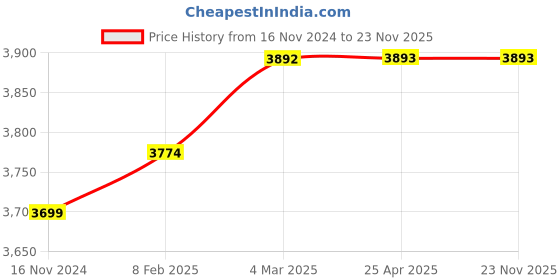 industrybuying.com Standard Gage 200 mm Dial Caliper 514020 standard gage Price History Graph from 16 Nov 2024 to 23 Nov 2025