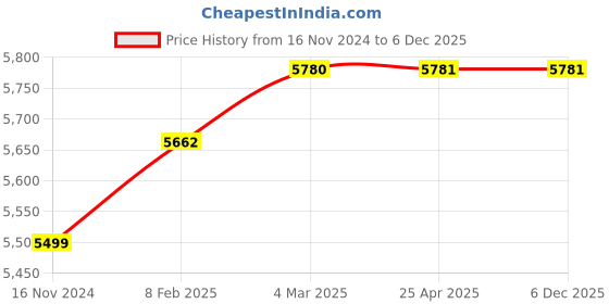 industrybuying.com Standard Gage 300 mm Dial Caliper 514021 standard gage Price History Graph from 16 Nov 2024 to 4 Dec 2025