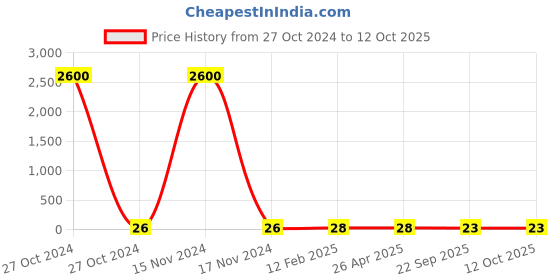 industrybuying.com STANDARD Heavy Duty Spring SS.3795 standard Price History Graph from 27 Oct 2024 to 12 Oct 2025