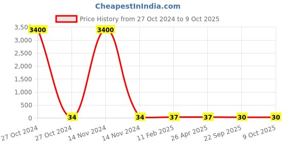 industrybuying.com STANDARD Heavy Duty Spring SS.3801 standard Price History Graph from 27 Oct 2024 to 8 Oct 2025