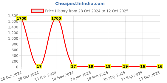 industrybuying.com STANDARD Heavy Duty Spring SS.3872 standard Price History Graph from 28 Oct 2024 to 12 Oct 2025