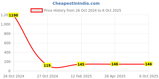 industrybuying.com standard IB Basic Pollution Mask free Size standard Price History Graph from 26 Oct 2024 to 5 Oct 2025
