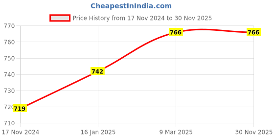 industrybuying.com standard make 705250014 FANCOVER-5.5KW-HX132-ABB standard make Price History Graph from 17 Nov 2024 to 26 Nov 2025