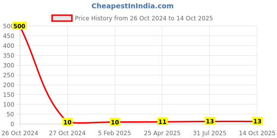 industrybuying.com Standard Make Knitted Gloves (Pack of 1 Pair) standard make Price History Graph from 26 Oct 2024 to 13 Oct 2025