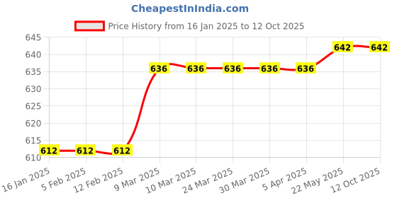 industrybuying.com standard make SS & WW MAKE Fire Blanket  6x3 Ft. For  Rescue  Pack Of 1 Piece standard make Price History Graph from 16 Jan 2025 to 12 Oct 2025