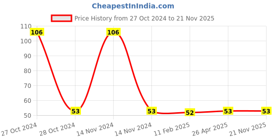 industrybuying.com Standard Make Tacky cloth  for cleaning 1250x450mm standard make Price History Graph from 27 Oct 2024 to 20 Nov 2025