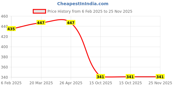 industrybuying.com standard make Taparia 812 Screw Driver Set standard make Price History Graph from 6 Feb 2025 to 24 Nov 2025