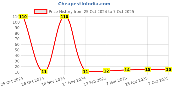 industrybuying.com standard scribbling pad unruled  1/8 in standard Price History Graph from 25 Oct 2024 to 7 Oct 2025