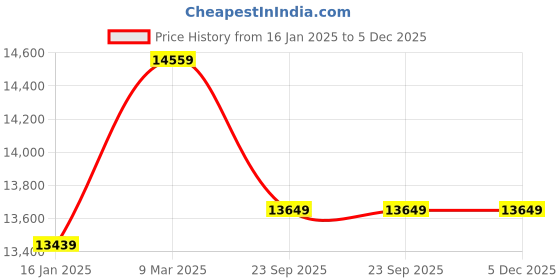 industrybuying.com Standard Solar Hybrid Inverters 1500VA / 24V standard Price History Graph from 16 Jan 2025 to 5 Dec 2025