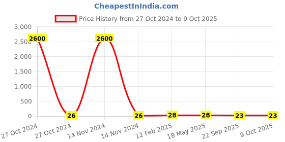 industrybuying.com STANDARD Tension Spring SS.3787 standard Price History Graph from 27 Oct 2024 to 8 Oct 2025