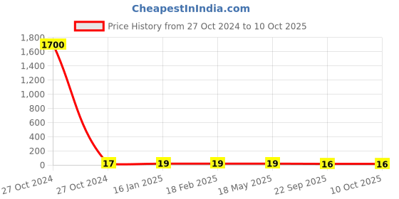 industrybuying.com STANDARD Tension Spring SS.3792 standard Price History Graph from 27 Oct 2024 to 9 Oct 2025