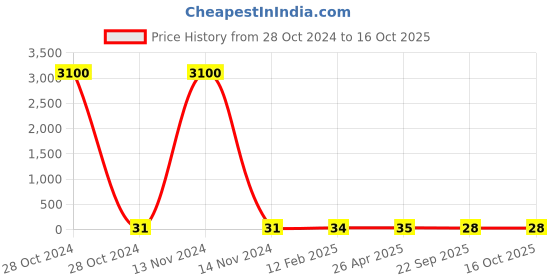 industrybuying.com STANDARD Tension Spring SS.3797 standard Price History Graph from 28 Oct 2024 to 16 Oct 2025
