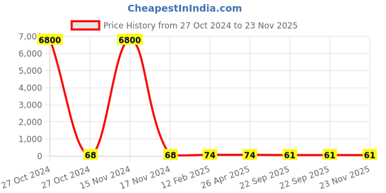 industrybuying.com STANDARD Tension Spring SS.3799 standard Price History Graph from 27 Oct 2024 to 23 Nov 2025